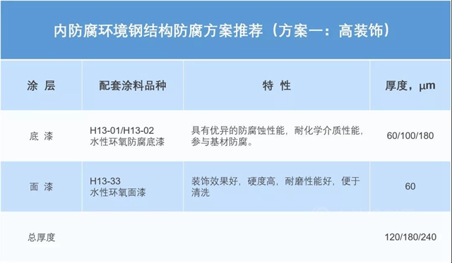永新水性環氧工業(ye) 防護塗料