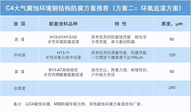 永新水性環氧工業(ye) 防護塗料