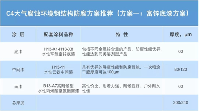 永新水性環氧工業(ye) 防護塗料