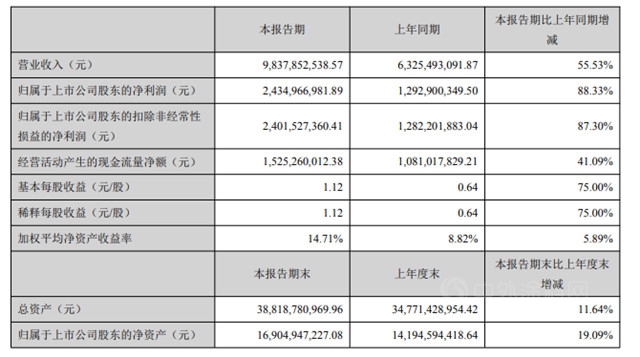 半年營收98億(yi) 賺24億(yi) ！龍佰集團做優(you) 鈦產(chan) 品全產(chan) 業(ye) 鏈