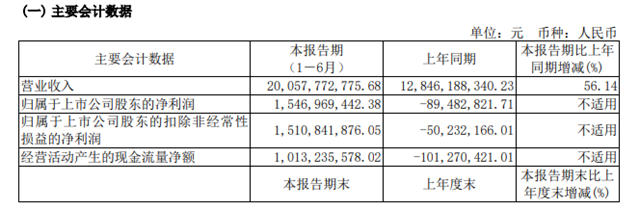 塗料及樹脂業(ye) 務增長32%！華誼集團上半年扭虧(kui) 為(wei) 盈大賺15億(yi) 