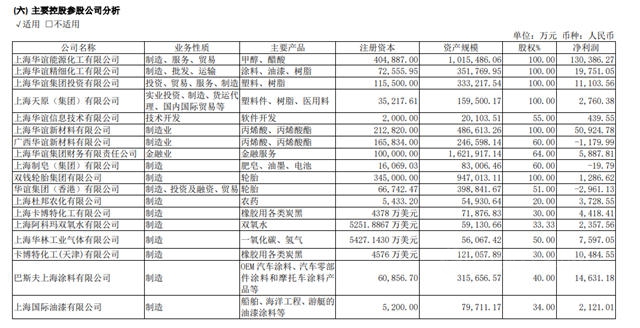 塗料及樹脂業(ye) 務增長32%！華誼集團上半年扭虧(kui) 為(wei) 盈大賺15億(yi) 