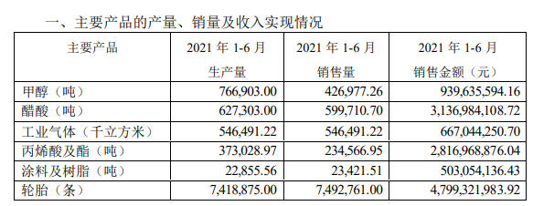 塗料及樹脂業(ye) 務增長32%！華誼集團上半年扭虧(kui) 為(wei) 盈大賺15億(yi) 