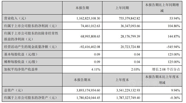 淨利潤增長104.86%！神劍股份上半年營收11.63億(yi) 元