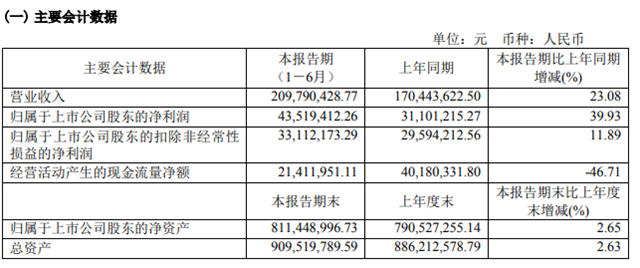 營收淨利雙增長！這兩(liang) 家上市塗企上半年幹對了什麽(me) ？