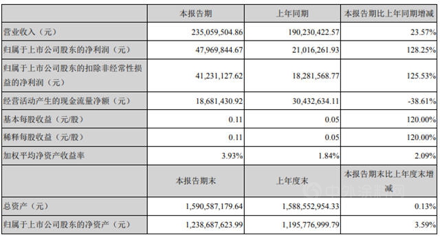營收淨利雙增長！這兩(liang) 家上市塗企上半年幹對了什麽(me) ？