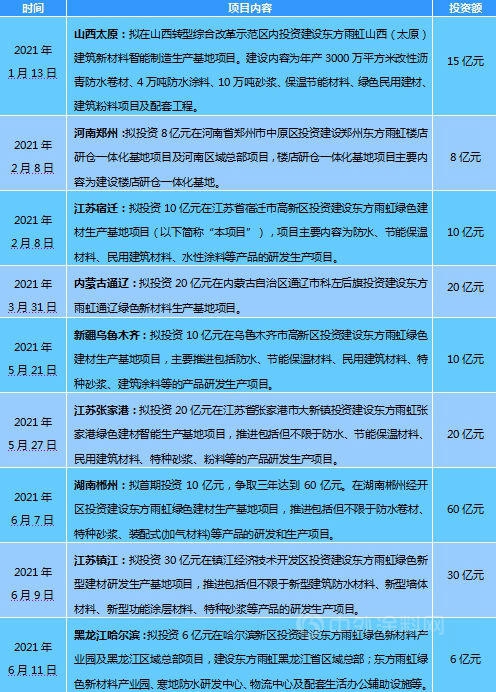 年產(chan) 30萬(wan) 噸塗料項目預計9月投產(chan)  東(dong) 方雨虹全國版圖擴張提速