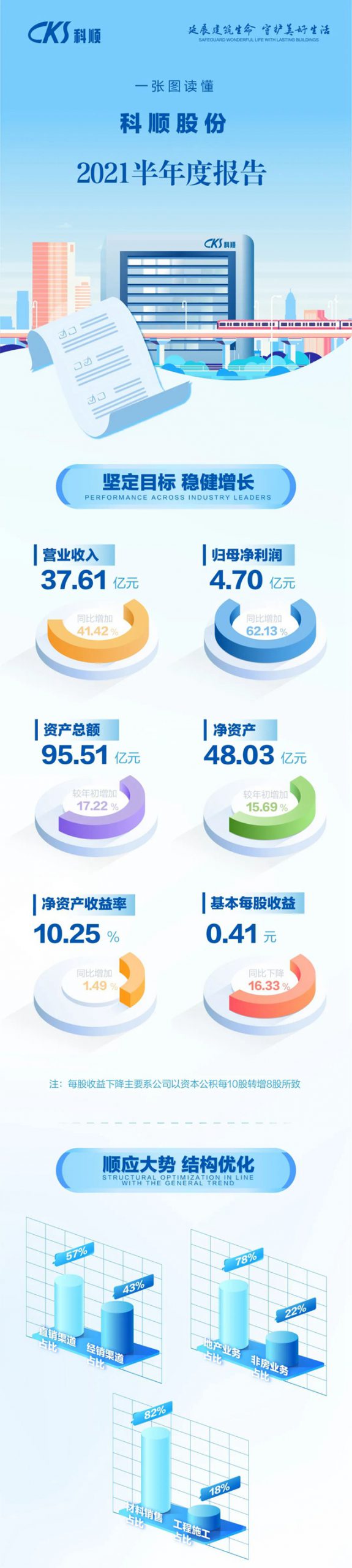 堅定目標 穩健增長 | 科順股份2021半年度報告發布