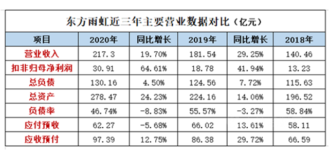 13年市值增長120倍，東(dong) 方雨虹還有多少升值空間？