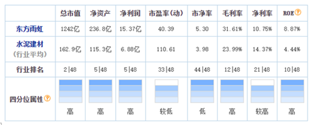 13年市值增長120倍，東(dong) 方雨虹還有多少升值空間？