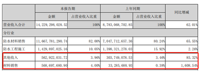 13年市值增長120倍，東(dong) 方雨虹還有多少升值空間？