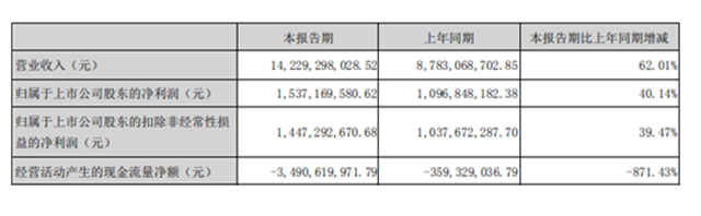 13年市值增長120倍，東(dong) 方雨虹還有多少升值空間？