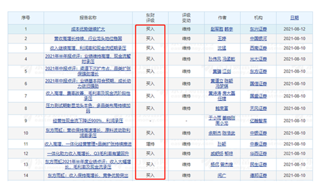 13年市值增長120倍，東(dong) 方雨虹還有多少升值空間？