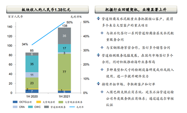 國內(nei) 最大油氣輸送管線塗層塗料供應商扭虧(kui) 為(wei) 盈！海隆控股塗料業(ye) 務上半年營收2.2億(yi) 元