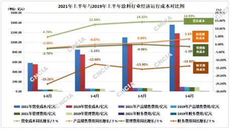 2021年上半年中國塗料行業(ye) 經濟運行情況分析