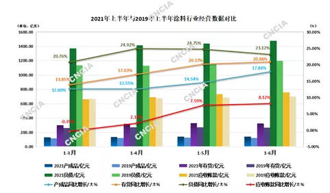 2021年上半年中國塗料行業(ye) 經濟運行情況分析