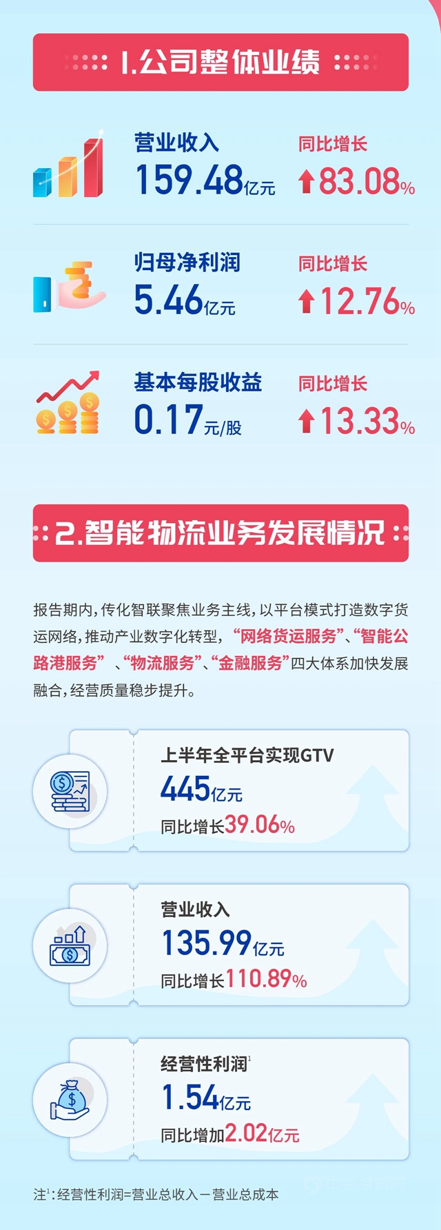 傳(chuan) 化智聯2021年半年報