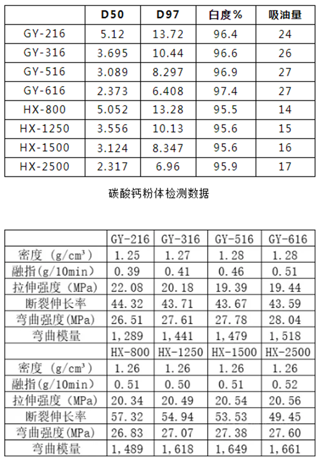 廣源集團 碳酸鈣在HDPE中的應用研究