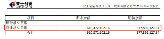 恒大拋售166億(yi) 資產(chan) ！6家上市塗企半年報商業(ye) 承兌(dui) 票據高達41億(yi) 