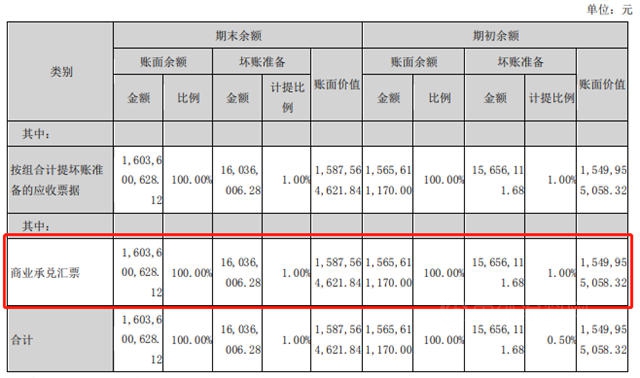 恒大拋售166億(yi) 資產(chan) ！6家上市塗企半年報商業(ye) 承兌(dui) 票據高達41億(yi) 