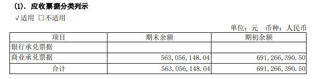 恒大拋售166億(yi) 資產(chan) ！6家上市塗企半年報商業(ye) 承兌(dui) 票據高達41億(yi) 
