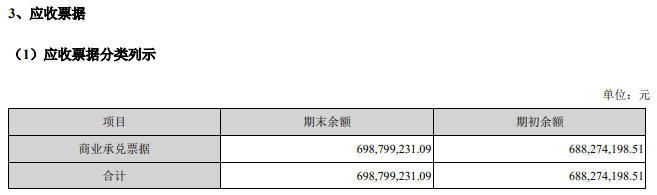 恒大拋售166億(yi) 資產(chan) ！6家上市塗企半年報商業(ye) 承兌(dui) 票據高達41億(yi) 