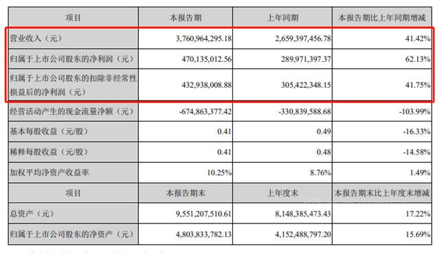 賺了4.7億(yi) ！攬收37.61億(yi) ！科順上半年營收利潤雙高增長