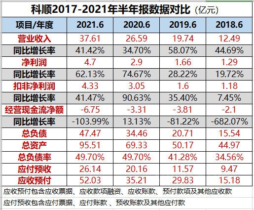 賺了4.7億(yi) ！攬收37.61億(yi) ！科順上半年營收利潤雙高增長