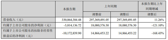 塗料業(ye) 務被超越！廣信材料上半年營收3.31億(yi) 增長11.26%
