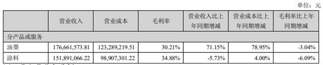 塗料業(ye) 務被超越！廣信材料上半年營收3.31億(yi) 增長11.26%