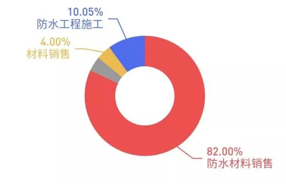 東(dong) 方雨虹，怎麽(me) 就被冷落了？