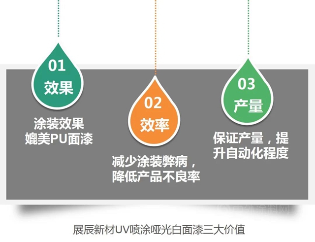環保更提效∣展辰新材UV噴塗啞光白麵漆全新升級