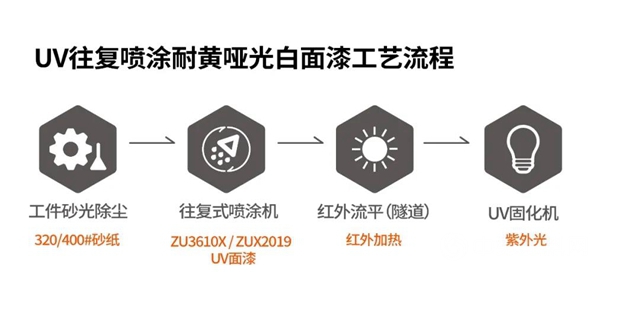 環保更提效∣展辰新材UV噴塗啞光白麵漆全新升級