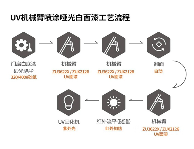 環保更提效∣展辰新材UV噴塗啞光白麵漆全新升級