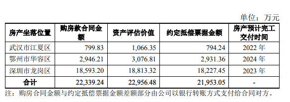 恒大以房抵債(zhai) ！三棵樹持恒大商票3.34億(yi) ，尚未兌(dui) 付1.02億(yi) 