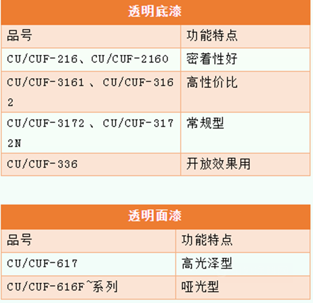 開創自動化新時代｜大寶家具漆UV往複式噴塗產(chan) 品