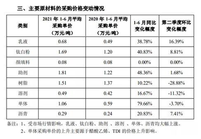 2021上市塗料企業(ye) 半年報獨家報告來了！
