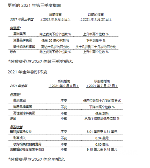 新一波漲價(jia) 正在路上！繼PPG後 宣偉(wei) 宣布降低第三季度銷售預期
