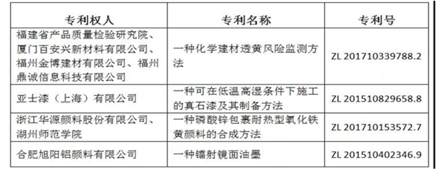 突圍之道，高價(jia) 值專(zhuan) 利對塗料企業(ye) 有多重要？