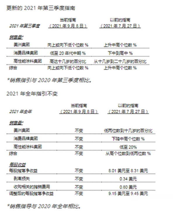 塗料價(jia) 格還將大幅上漲! PPG/宣偉(wei) /阿克蘇諾貝爾/巴斯夫等全球巨頭紛紛發聲