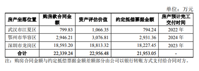 恒大辟謠破產(chan) 以房抵債(zhai) ，三棵樹2.2億(yi) 被購房，還有多少塗料供應商將被逼買(mai) 房？