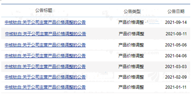 龍佰漲8次！中核鈦白漲7次！塗料企業(ye) 呼籲治理鈦白粉亂(luan) 漲價(jia) ！