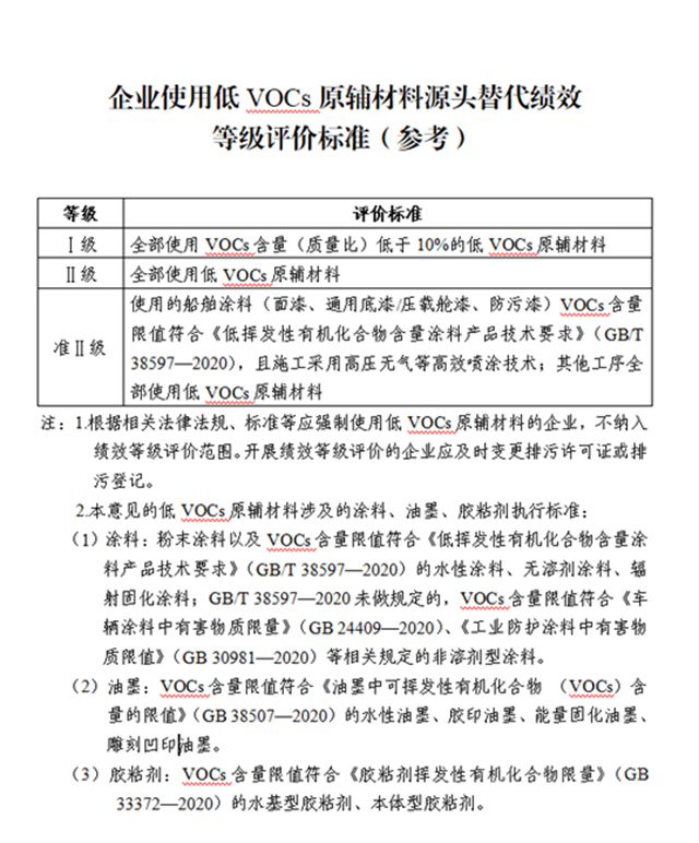 浙江省鼓勵低VOCs原輔材料源頭替代10月8日實行