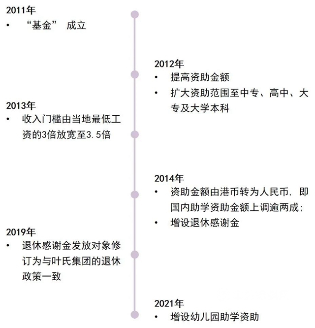 葉氏關(guan) 愛延續基金十歲生日啦！