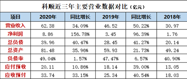 7億(yi) 元投建安徽生產(chan) 研發基地，科順衝(chong) 刺雙百億(yi) 目標