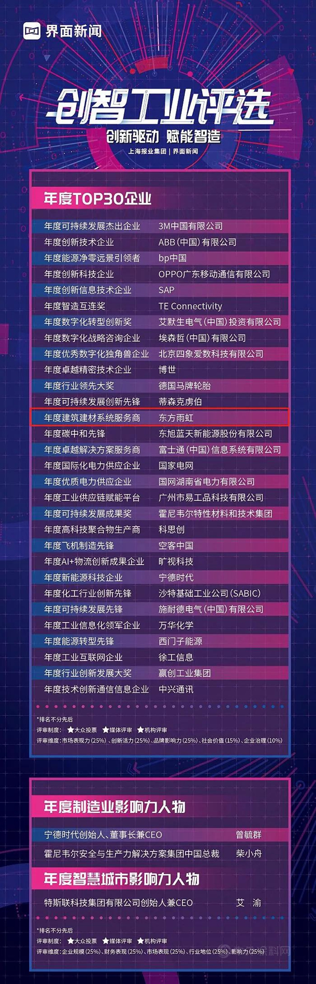 以創新為(wei) 劍 東(dong) 方雨虹榮獲“年度建築建材係統服務商”