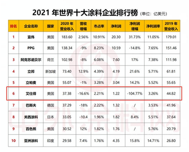 艾仕得加速中國投資建廠，能否守住世界第六？
