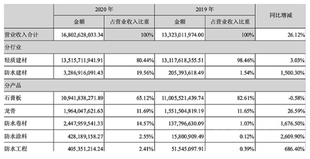 賦能北新防水成為(wei) “北鬥星”！北新建材“一體(ti) 兩(liang) 翼”再發力