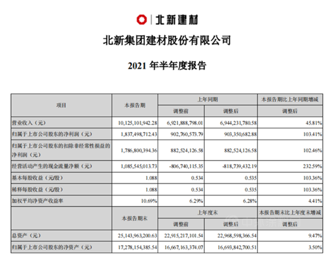 賦能北新防水成為(wei) “北鬥星”！北新建材“一體(ti) 兩(liang) 翼”再發力