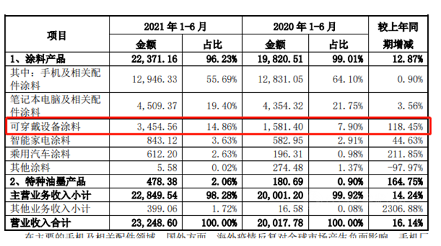 “元宇宙”概念大熱，可穿戴設備塗料為(wei) 何關(guan) 注度陡增？